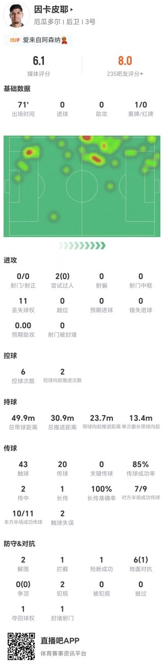 厄瓜多尔逆转德国，因卡皮耶6.1分全场最低