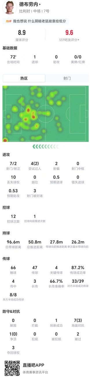 7射2正+4关键传球，德布劳内世界杯对新西兰个人数据：8.9分