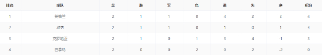 J组默契局疑云？哥葡头名战，英加拼净胜球