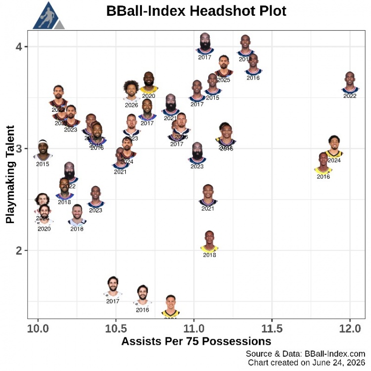BBall Index传球质量图：保罗统治联盟13年 詹皇仅一回上榜