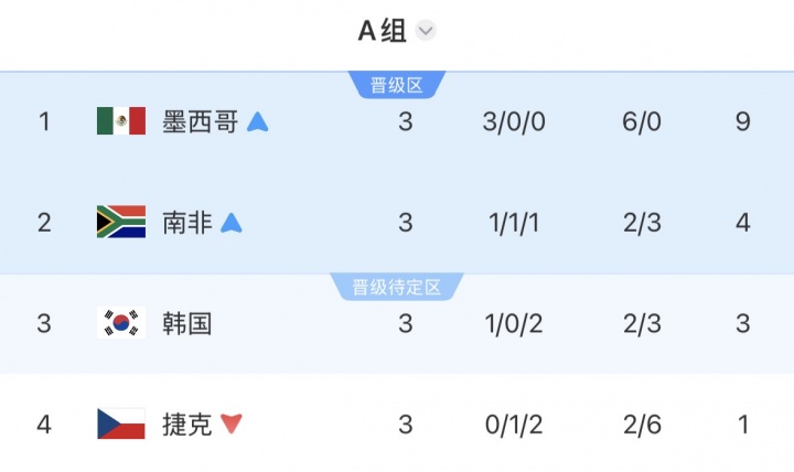 哈兰德姆巴佩今夜出战 东道主墨西哥迎防守大战