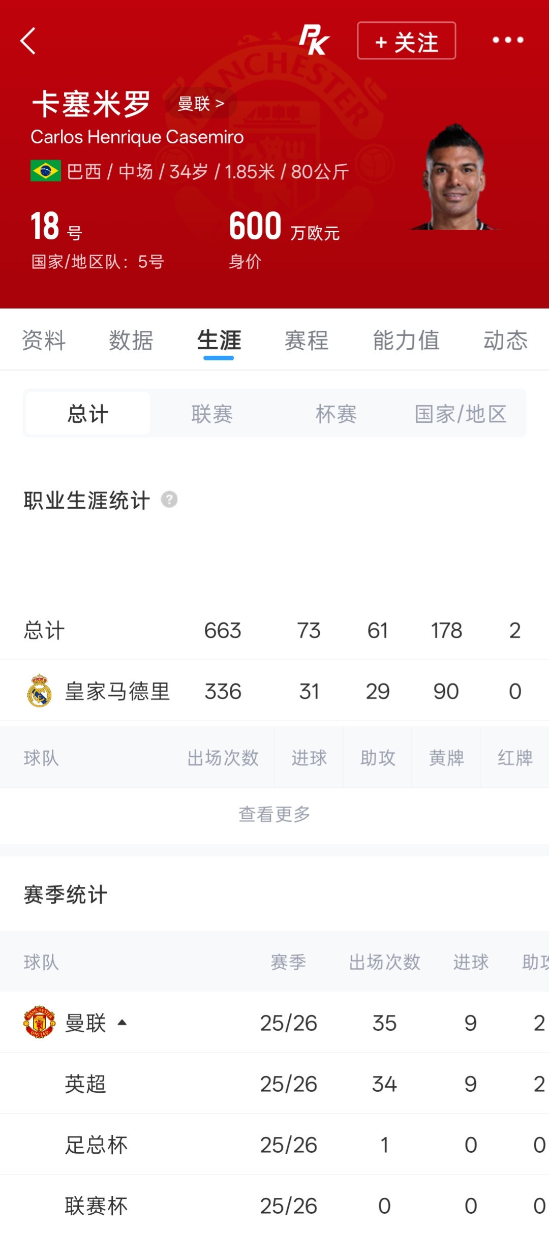 卡塞米罗头球专精：上赛季8/9破门来自头球
