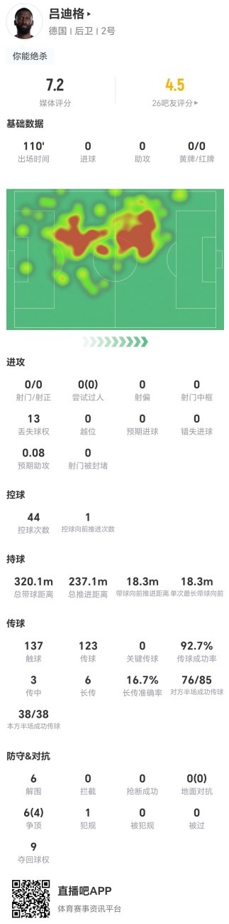 吕迪格110分钟6解围9夺回球权，德国中卫获评7.2分