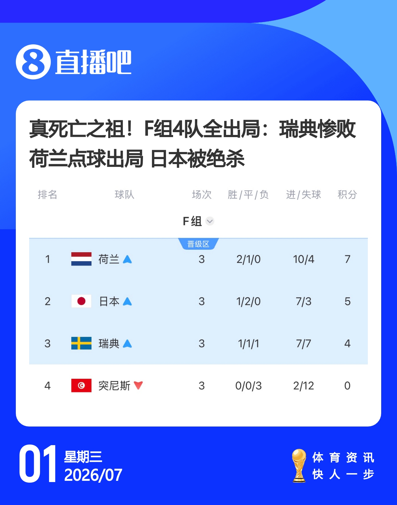 热刺8500万镑签下M费 哈兰德绝杀挪威晋级 姆巴佩双响法国大胜 热刺8500万镑签下M费 哈兰德绝杀挪威晋级 姆巴佩双响法国大胜