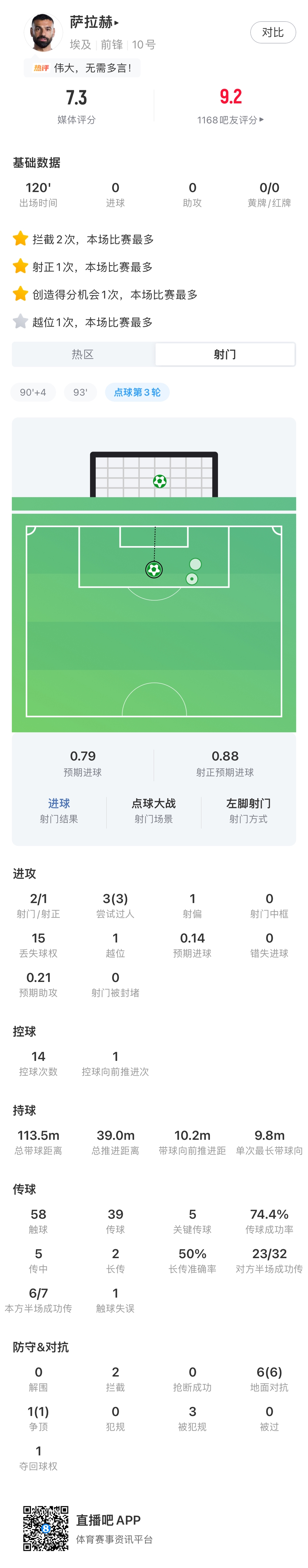 埃及法老点球制胜:萨拉赫勺子点球+3次过人全部成功 埃及法老点球制胜:萨拉赫勺子点球+3次过人全部成功
