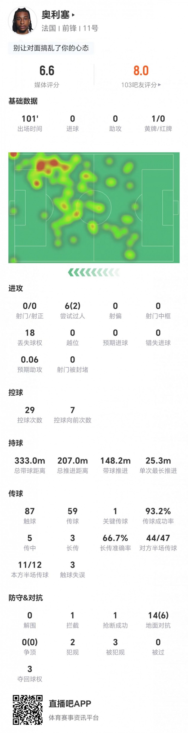 0射门2成功过人14对抗仅6成功,奥利塞世界杯首秀评分6.6