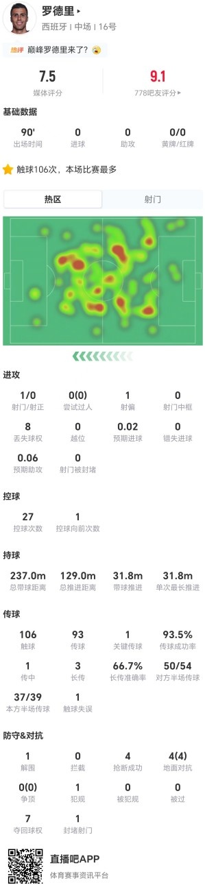 罗德里全场零失误：传球93.5%+4抢断+4对抗全胜