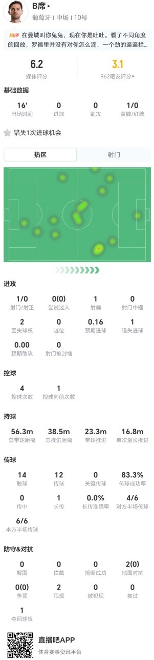 B席替补16分钟0关键传球2对抗全败 仅获评6.2分