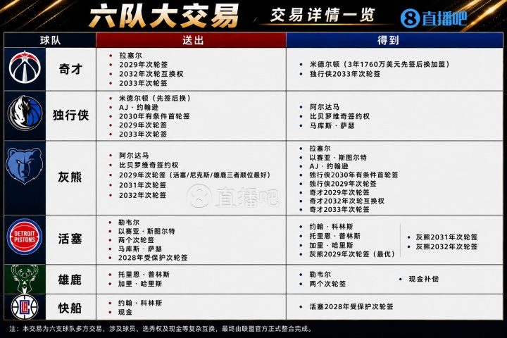 六队11人10次轮：历史第二大交易完成，拉塞尔辗转灰熊
