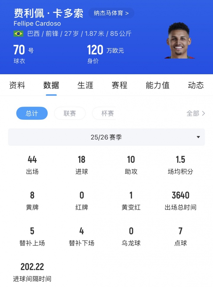 浙江FC官宣签下巴西中锋卡多索 上赛季中超14球6助