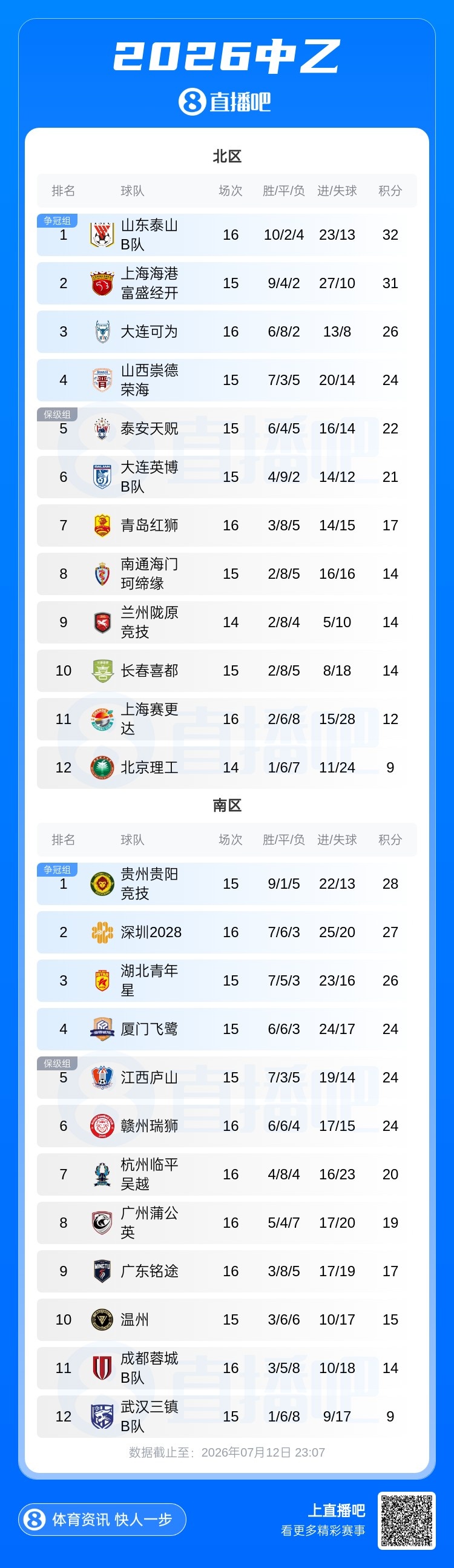 北区榜首易主：山东泰山B队多赛一场1分领跑，大连可为平局仍列第三