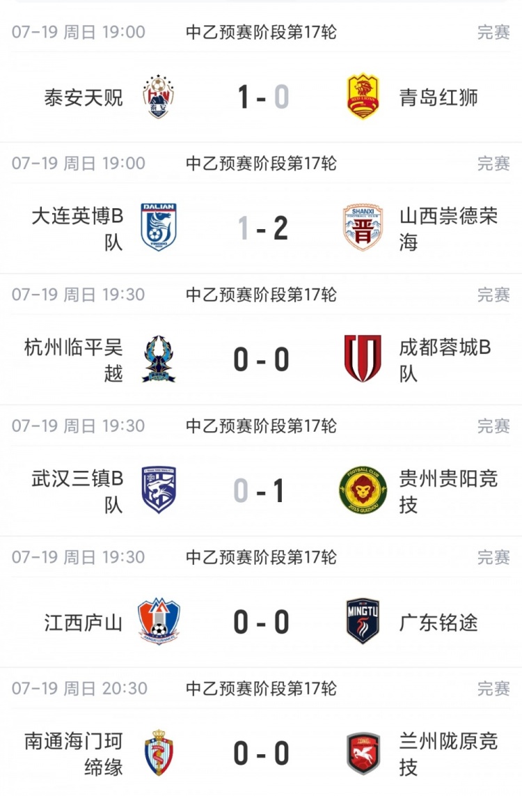 贵州贵阳竞技止连败重返南区榜首,山西崇德荣海三连胜稳居北区争冠组 贵州贵阳竞技止连败重返南区榜首,山西崇德荣海三连胜稳居北区争冠组