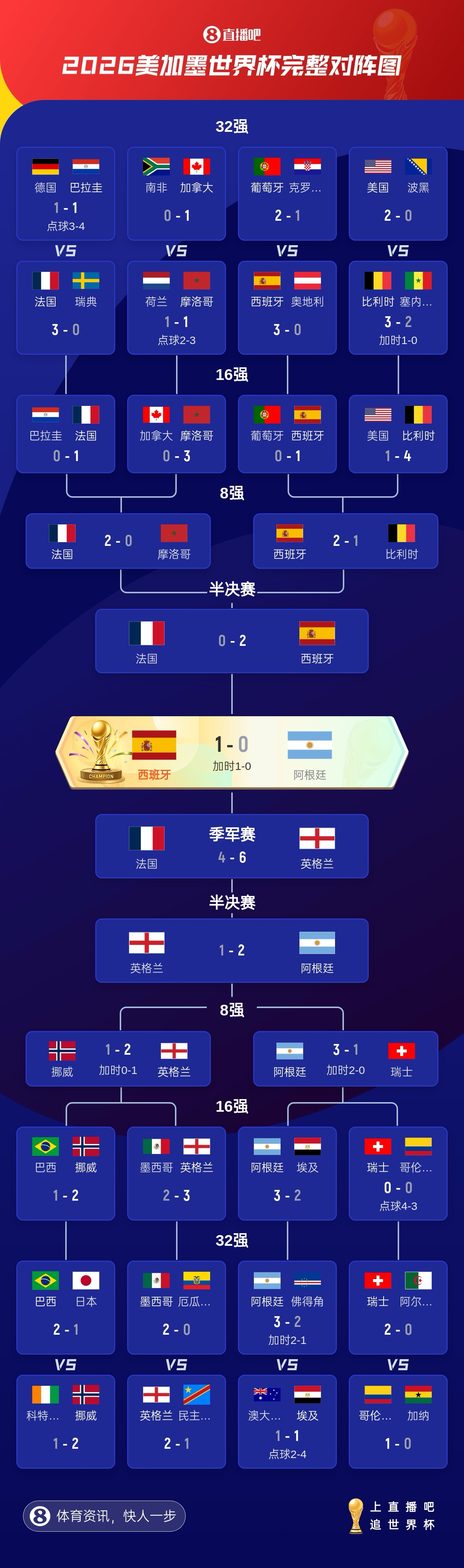 西班牙登顶世界杯,挪威创队史最佳第五 西班牙登顶世界杯,挪威创队史最佳第五