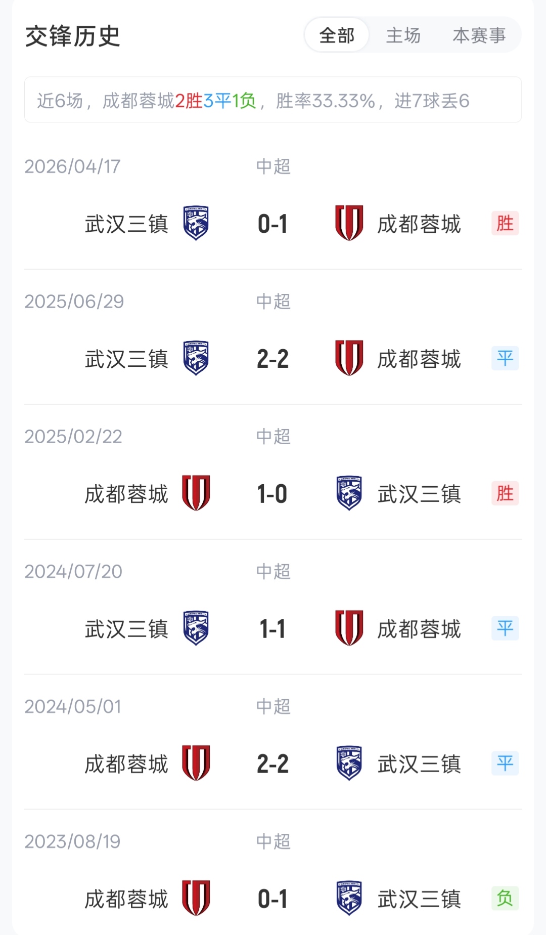 欧冠决赛主裁科瓦奇执哨蓉城vs三镇 榜首分差30分 欧冠决赛主裁科瓦奇执哨蓉城vs三镇 榜首分差30分