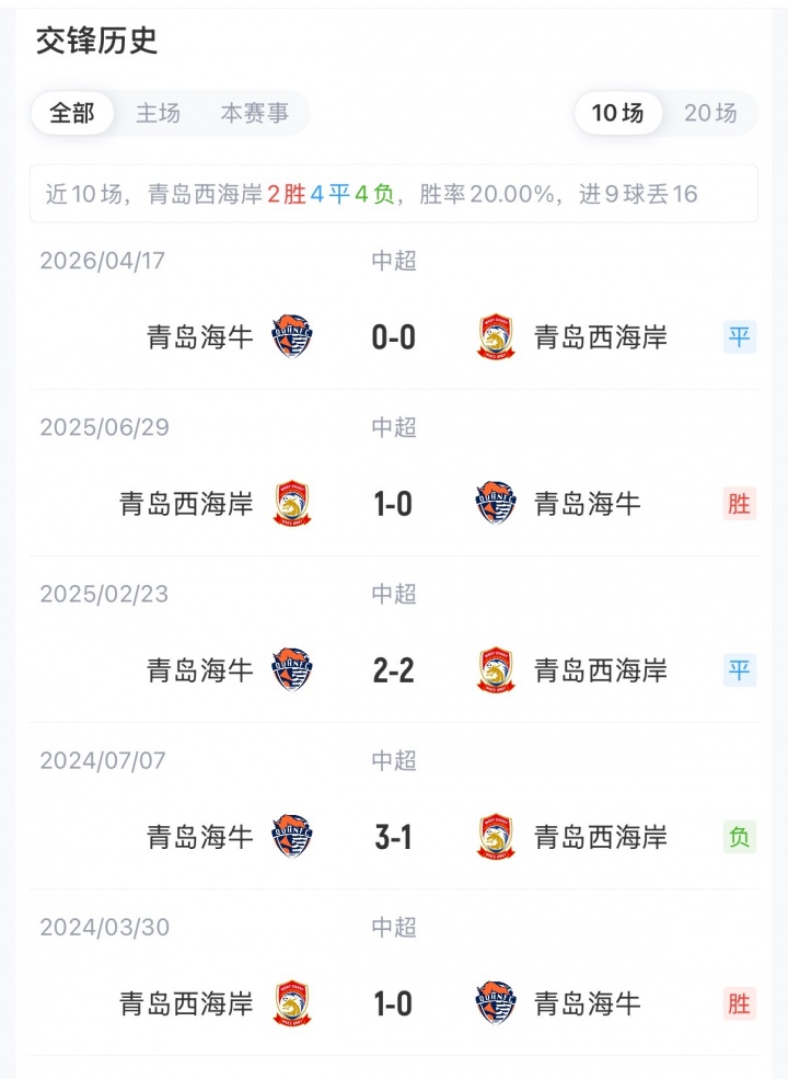 青岛德比西海岸三外援对阵海牛双外援 张呈栋叶博亚进入首发 青岛德比西海岸三外援对阵海牛双外援 张呈栋叶博亚进入首发