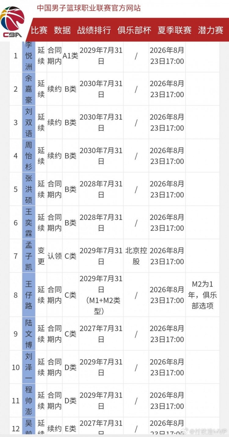 浙江男篮空出一顶薪名额 去年满额只得放走王奕博