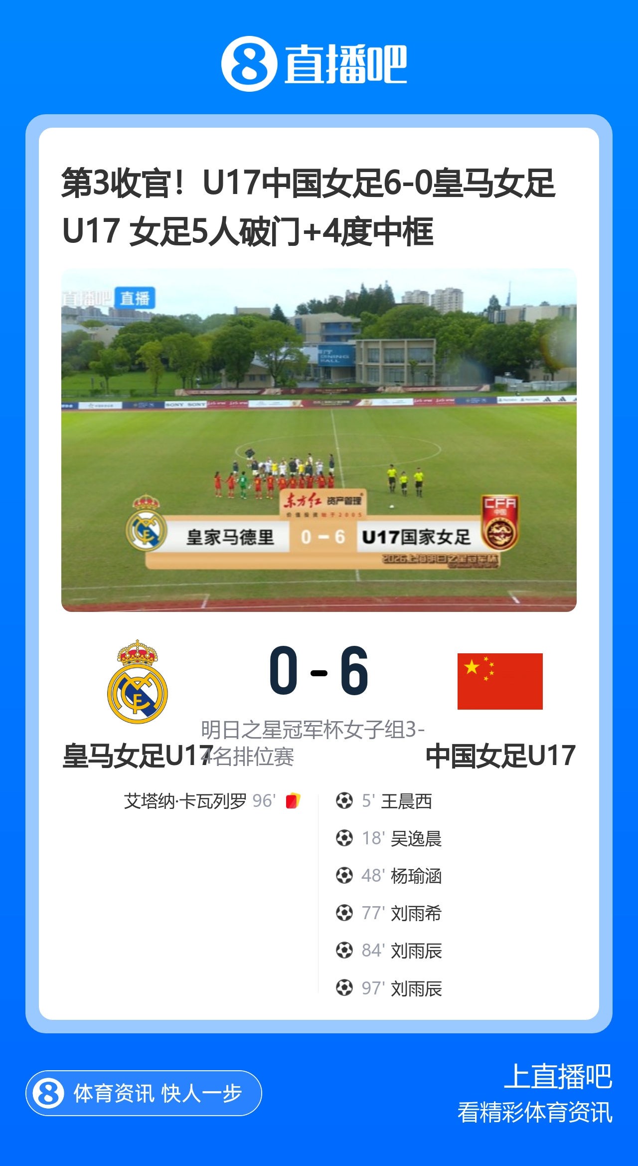 第3收官!U17中国女足6-0皇马女足U17 女足5人破门+4度中框 第3收官!U17中国女足6-0皇马女足U17 女足5人破门+4度中框