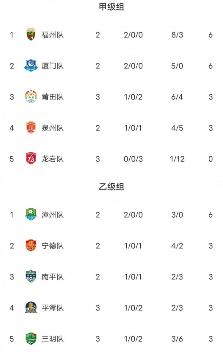 闽超本轮综述:福州3-1龙岩暂升榜首 厦门2-0莆田排名第二 闽超本轮综述:福州3-1龙岩暂升榜首 厦门2-0莆田排名第二