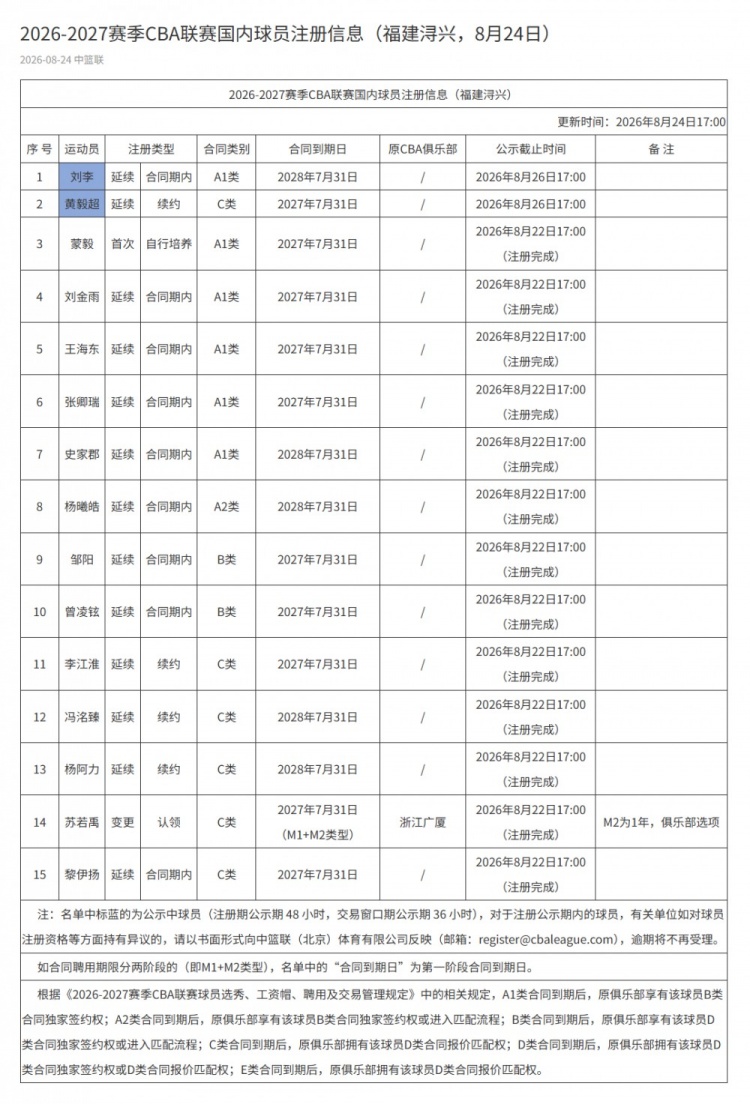 福建男篮注册15名球员：队内无顶薪球员 新援苏若禹签1+1C类合同