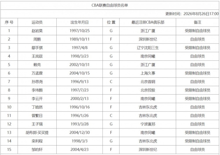 CBA官网更新联赛自由球员名单:新增周鹏&鄢手骐&赵岩昊 CBA官网更新联赛自由球员名单:新增周鹏&鄢手骐&赵岩昊