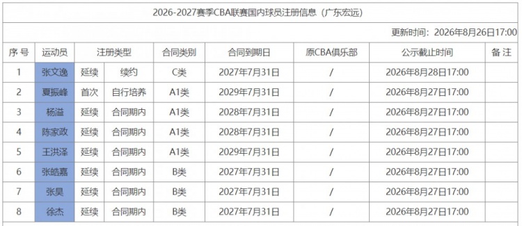 广东男篮新增注册张文逸 双方续签一年C类合同 广东男篮新增注册张文逸 双方续签一年C类合同